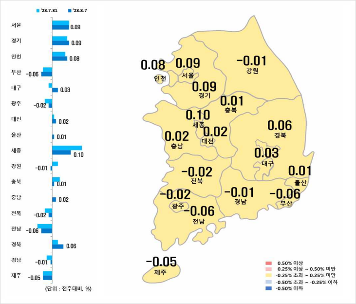  전국 아파트 매매가격 상승 : 대구 아파트 매매가 상승으로 전환 (8월 첫째주)