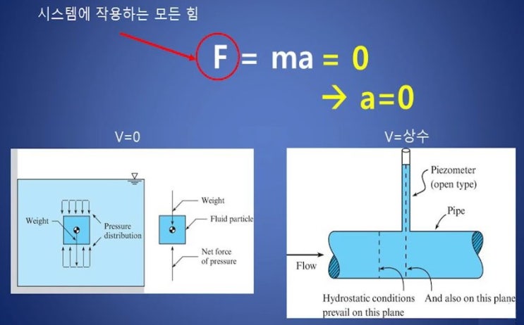 정역학방정식 - 유체역학