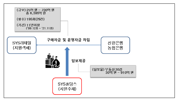 SYS홀딩스의 구 (주)전자랜드에 대한 부당한 지원행위 제재 관련 고법 판결 선고 SYS홀딩스의 구 (주)전자랜드에 대한 부당한 지원행위 제재 관련 고법 판결 선고