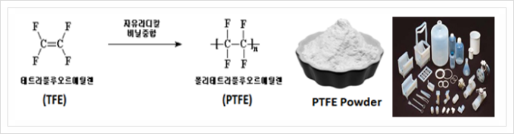  플루오린 레진, 미래소재