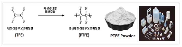 플루오린 레진, 미래소재