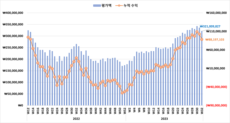  미국 증시 시황 & 주식 계좌 수익률 정리 [2023년 8월 2주 차]