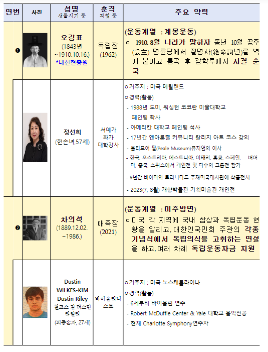 보훈부, 제78주년 광복절 맞아 국외거주 독립유공자 후손 국내 초청 보훈부, 제78주년 광복절 맞아 국외거주 독립유공자 후손 국내 초청