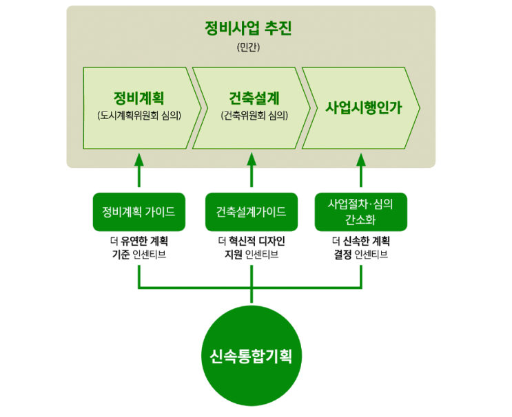  신속통합기획 재개발 정비계획 입안 동의율 50%로 완화