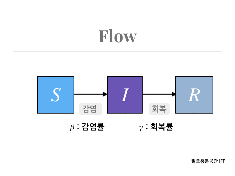 수학적 모델링 - 전염병 확산 예측 SIR 모델 (feat.세특) : 네이버 블로그