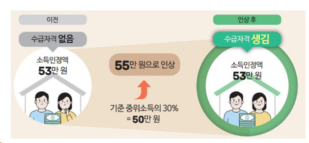 내년 ‘기준 중위소득’ 역대 최대로…기초생활보장 대상도 늘어