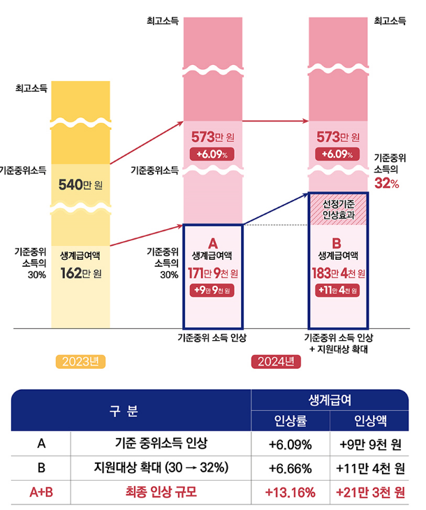 내년 ‘기준 중위소득’ 역대 최대로…기초생활보장 대상도 늘어 내년 ‘기준 중위소득’ 역대 최대로…기초생활보장 대상도 늘어