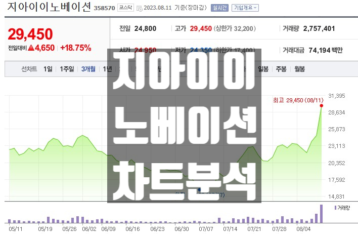  알레르기 면역항암제 치료제 지아이이노베이션 주가 전망