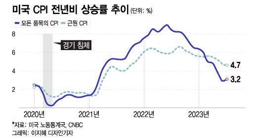 증시 발목잡는 '2%' 인플레 목표…매파 기조 못 버리는 연준