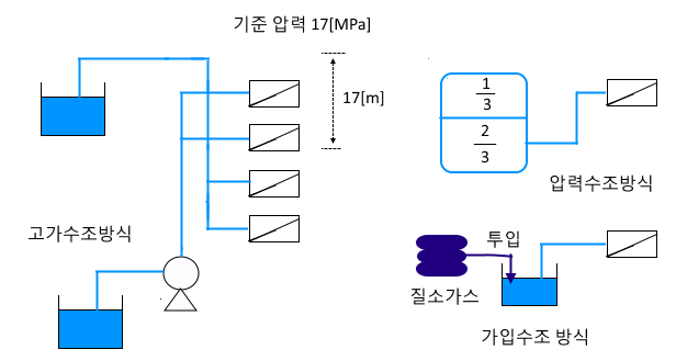가압송수장치 (전양정) - 펌프방식 : 옥내소화전 3