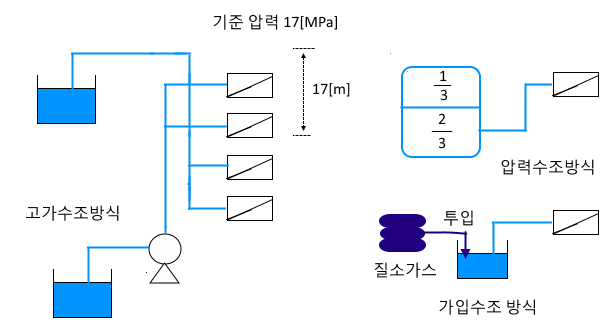 가압송수장치 (전양정) - 펌프방식 : 옥내소화전 3 가압송수장치 (전양정) - 펌프방식 : 옥내소화전 3