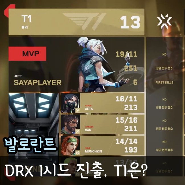  발로란트 챔피언스 2023, DRX 1시드 진출, T1 2시드 리벤지 매치!