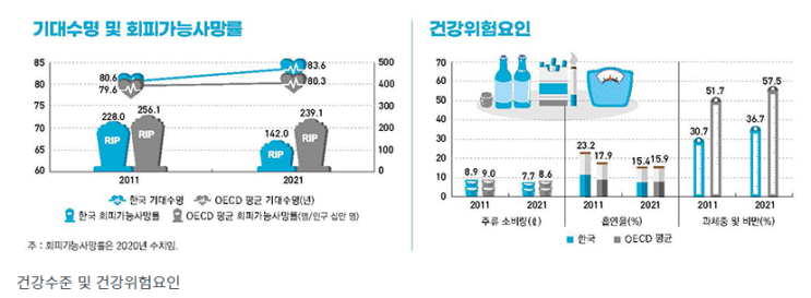 우리나라 국민 기대수명 83.6년…OECD 국가 평균보다 높아 우리나라 국민 기대수명 83.6년…OECD 국가 평균보다 높아