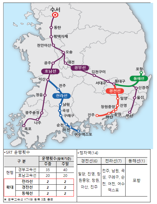 9월 1일부터 SRT 타고 창원, 여수, 포항 간다