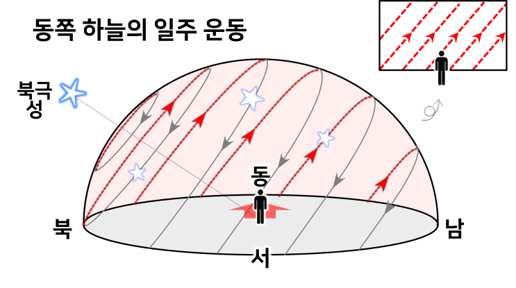  별의 일주 운동, 그림으로 이해하고 정리하기 (일주 운동 원리, 방향별 일주 운동 모습) [학습지 및 PPT, 일주운동 시뮬레이션 자료 포함]