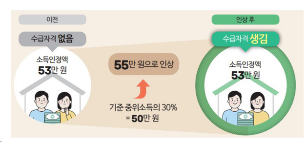 내년 ‘기준 중위소득’ 역대 최대로…기초생활보장 대상도 늘어 내년 ‘기준 중위소득’ 역대 최대로…기초생활보장 대상도 늘어