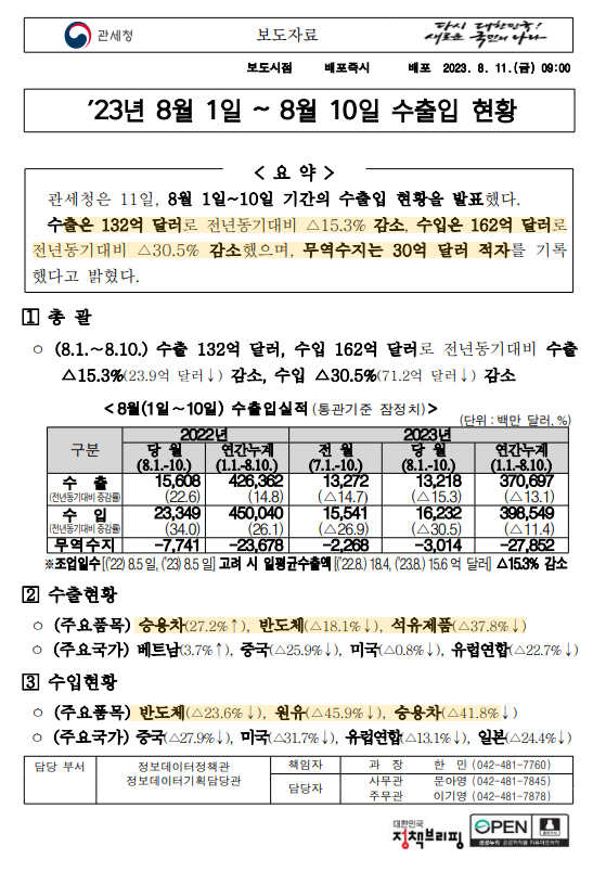  8월 1일 ~ 8월 10일 수출입현황(관세청 발표)