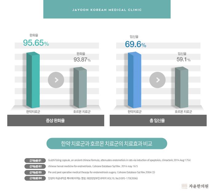  안양자궁내막증 증상과 한방치료 효과
