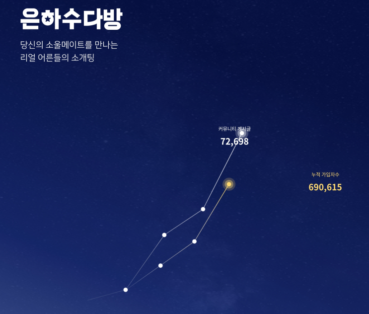  30대 40대 직장인 싱글, 돌싱 소개팅 어플 추천 후기 / 은하수다방 1일 3회 무료 연애하는 법 + 대화 주제 선정하고 별 50개 앱 가격 11,000원 혜택받기