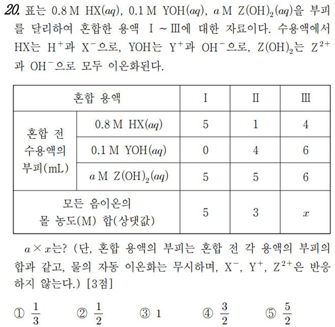  화학1 1일 1킬러 풀기 feat. 4단원_중화반응(11)