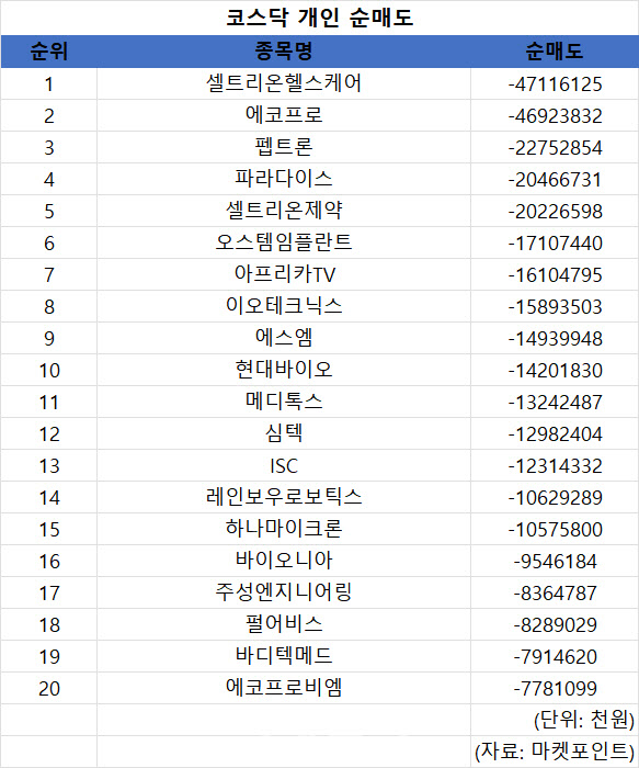 코스닥 주간 개인 순매도 1위 '셀트리온헬스케어'