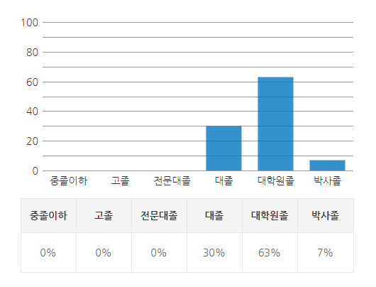 [직업정보] 장학사 자격기준 및 연봉과 직업만족도