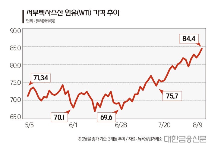 치솟는 유가에…원유 곱버스 탄 개미들 곡소리