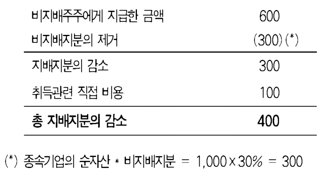  1110 연결재무제표_지배력을 상실하지 않으면서 비지배지분의 취득 및 처분시 회계처리 및 발생하는 거래원가(수수료)의 회계처리