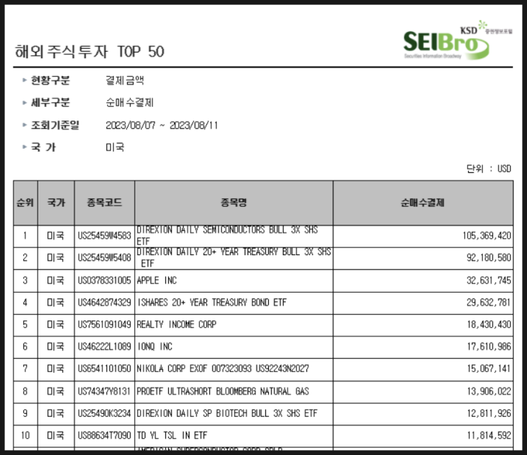 [874] 지난주 서학개미 순매수 Top10 (8/7일주) : 레버리지/인버스 (SOXL·TMF·KOLD·LABU), 낙폭과대 (애플·니콜라), TLT, O, 아이온큐, TSLY등