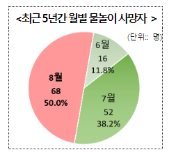 폭염 피한 물놀이, 안전수칙 준수 철저! 폭염 피한 물놀이, 안전수칙 준수 철저!