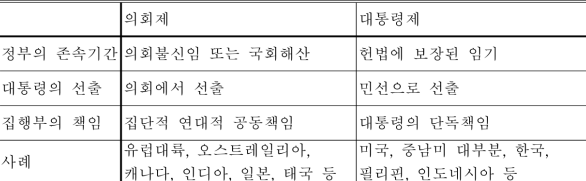  민주주의에서의 헌법과 통치구조