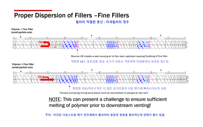  첨가제를 사용한  이축 압출 컴파운딩의 이해