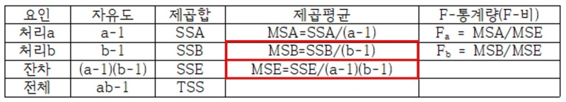 [엑셀Excel] 이원분산분석(Two-way ANOVA): part 1 