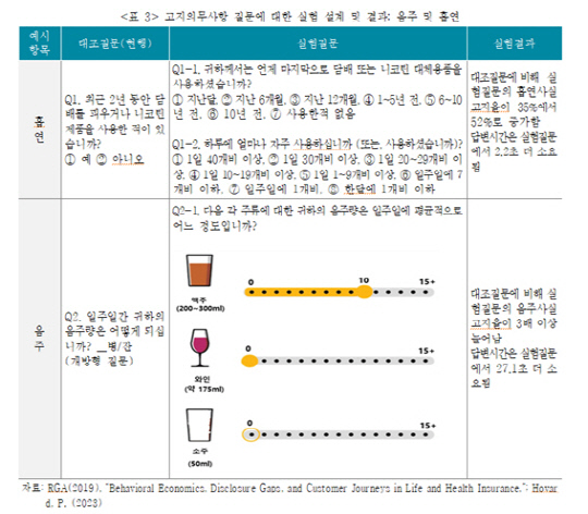 비흡연자라더니… 고지위반 보험금 지급 거부 2만건