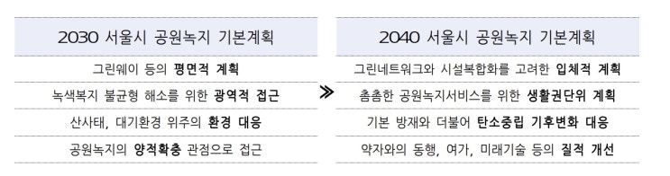 서울의 공원녹지 미래상 담은 '2040 공원녹지 기본계획(안)' 발표