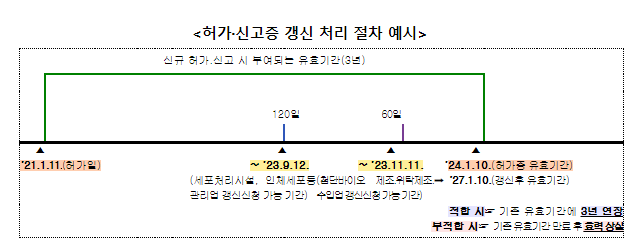 첨단재생바이오 분야 업허가(신고)증 갱신 세부 절차·기준 마련