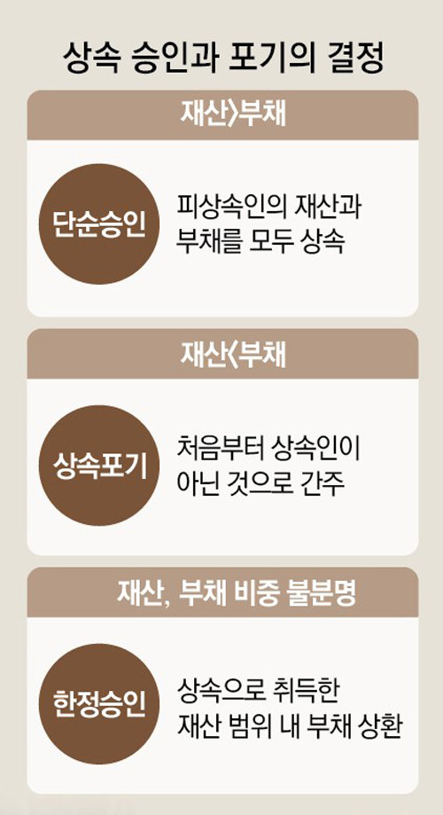 부모가 남긴 빚은 피하고 보험금은 받는 방법