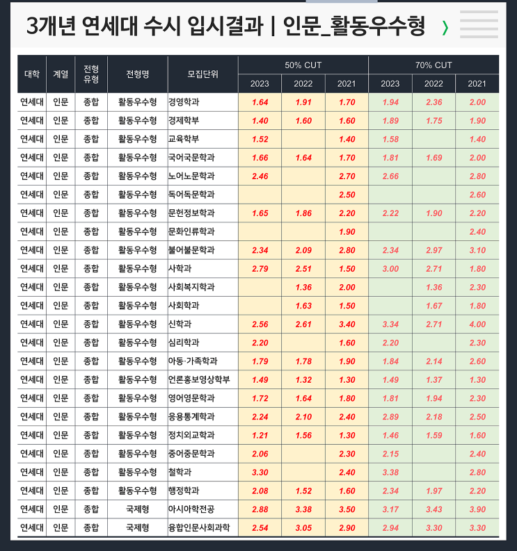  수시 3개년 입결 : 연세대 인문 활동우수