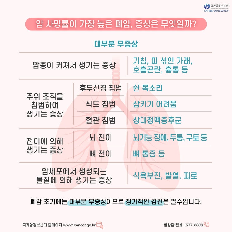  암 사망률이 가장 높은 '폐암', 증상은 무엇일까?