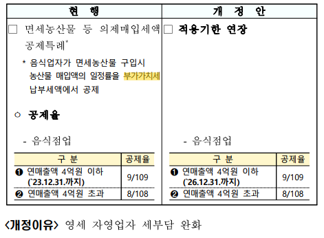  [ 부가가치세 ] 의제매입세액공제와 신용카드 등 사용 세액공제 우대 특례 2026년까지 3년 연장
