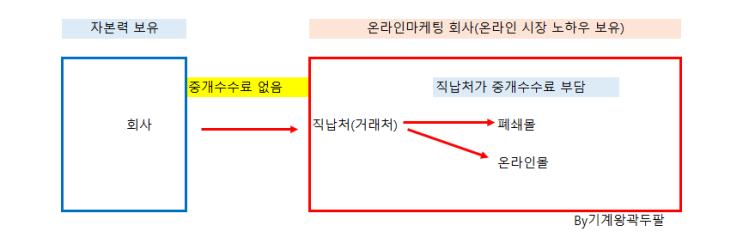  현직 MD가 알려주는 B2B 뜻!