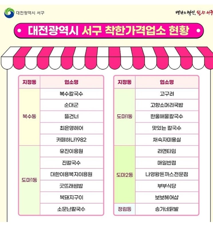  대전광역시 서구 착한가격업소 현황