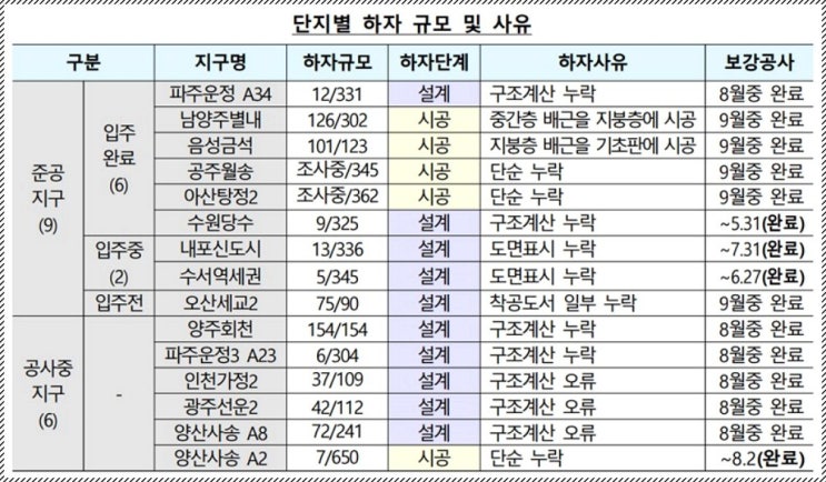  순살아파트 무량판구조 LH아파트