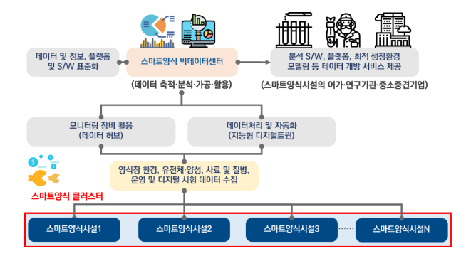 부산에 ‘지능형(스마트)양식 빅데이터센터’ 만든다 부산에 ‘지능형(스마트)양식 빅데이터센터’ 만든다