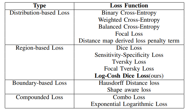  Segmentation Loss 정리