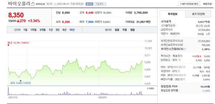  바이오플러스(코스닥 099430)의 역사와 주가