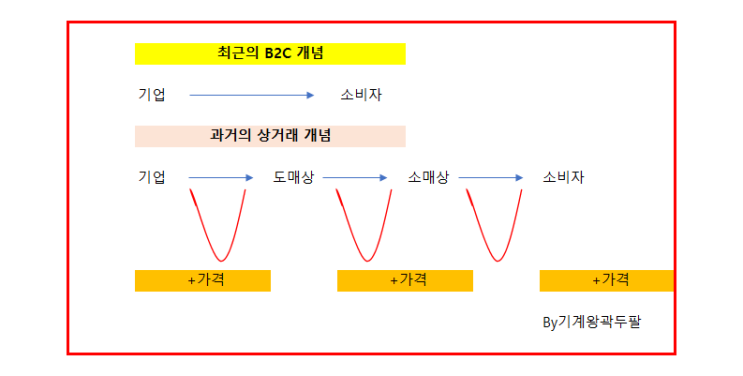  B2C 뜻과 B2B와의 연계성!