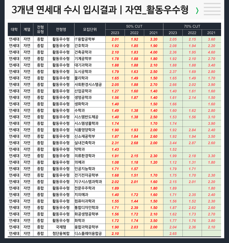  수시 3개년 입결 : 연세대 자연 활동우수