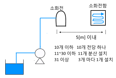 옥외 소화전 설비