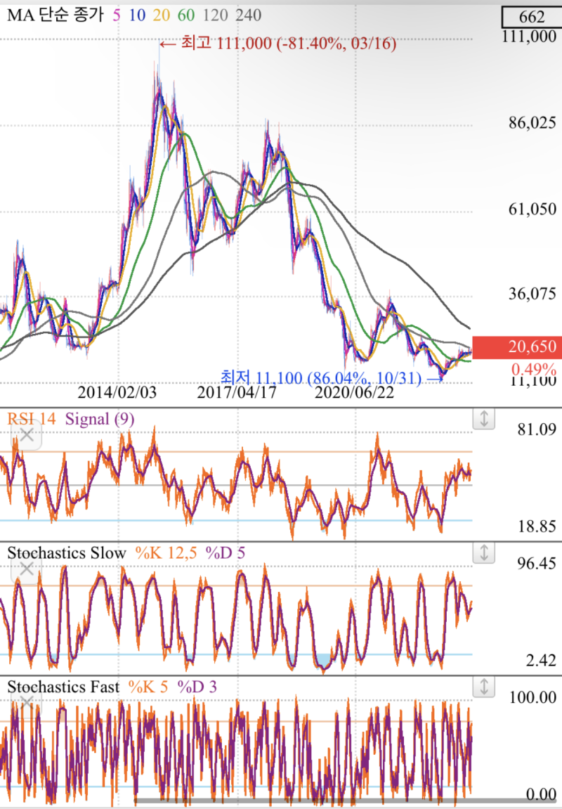 2023년 AK홀딩스 주가전망 차트분석 재무제표 배당금 : 네이버 블로그